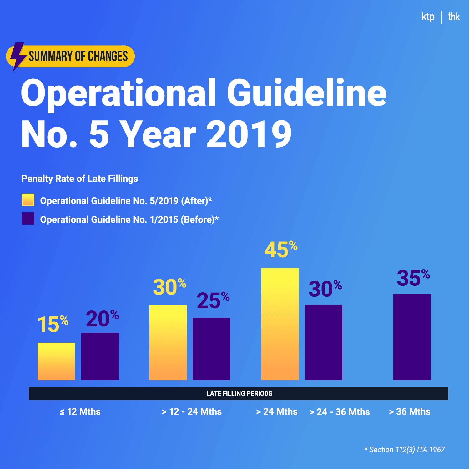Illustration for Summary of Changes - Operational Guideline No.5 Year 2019