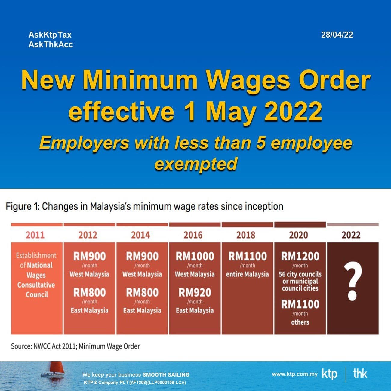Illustration for New Minimum Wages Order effective 1 May 2022...Employers with less than 5 employees exempted.